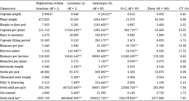 Image for - Extent and Pattern of Genetic Diversity for Morpho-agronomic Traits in Ethiopian Sesame Landraces (Sesamum indicum L.)