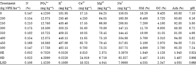 Image for - Effects of NPK (15:15:15) Fertilizer on Some Growth Indices of Pumpkin