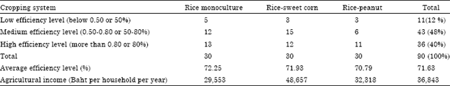 Image for - An Analysis on the Efficiency of Glutinous Rice Production in Different Cropping Systems: The Case of Rainfed Area in Northeast Thailand