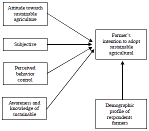 Image for - Factors Influencing Intention to Adopt Sustainable Agriculture Practices among Paddy Farmers in Kada, Malaysia