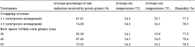 Image for - Effects of Row Intercropping System of Corn and Potato and Row Spacing of Corn on the Growth and Yields of Atlantic Potato Cultivar Planted in Medium Altitude