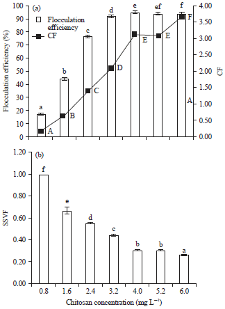 Image for - Optimization of Harvesting of Microalgal Thalassiosira pseudonana Biomass Using Chitosan Prepared from Shrimp Shell Waste