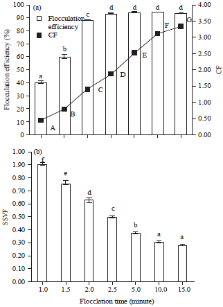 Image for - Optimization of Harvesting of Microalgal Thalassiosira pseudonana Biomass Using Chitosan Prepared from Shrimp Shell Waste