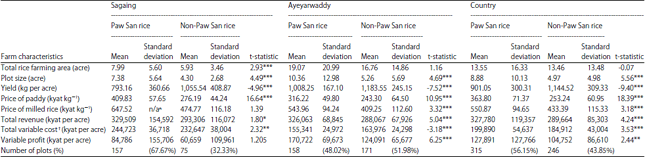 Image for - Economic Analysis of Paw San Rice Adoption in Myanmar