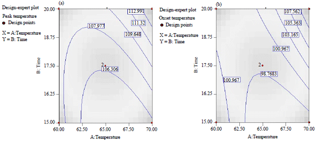 Image for - Optimization of Color and Thermal Properties of Sweet Cassava (Manihot esculenta Crantz Var. UVLNR 0005) Flour Using Response Surface Methodology