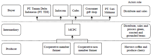 Image for - Arabica Coffee Agroindustry Cost Requirement Analysis at Margamulya Coffee Producers Cooperative
