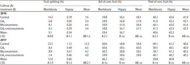 Image for - Assessment of the Yield and Fruit Quality of Manfalouty and Higazy Pomegranate Cultivars under the Influence of Gibberellic Acid and Micronutrients