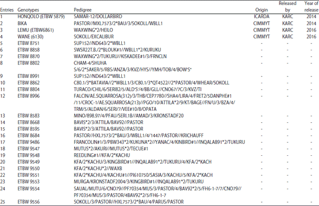 Image for - Assessment of Genetic Variability among Agronomic Traits and Grain Protein Content of Elite Bread Wheat (Triticum aestivum L.) Genotypes in the Central Highlands of Ethiopia