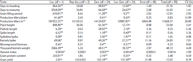 Image for - Assessment of Genetic Variability among Agronomic Traits and Grain Protein Content of Elite Bread Wheat (Triticum aestivum L.) Genotypes in the Central Highlands of Ethiopia