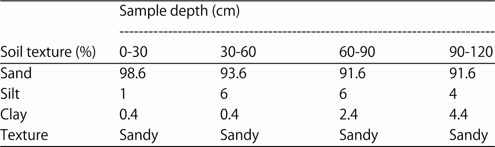 Image for - Impact of Different Irrigation and Nitrogen Treatments on Barley Yield, Yield Components and Water Use Efficiency
