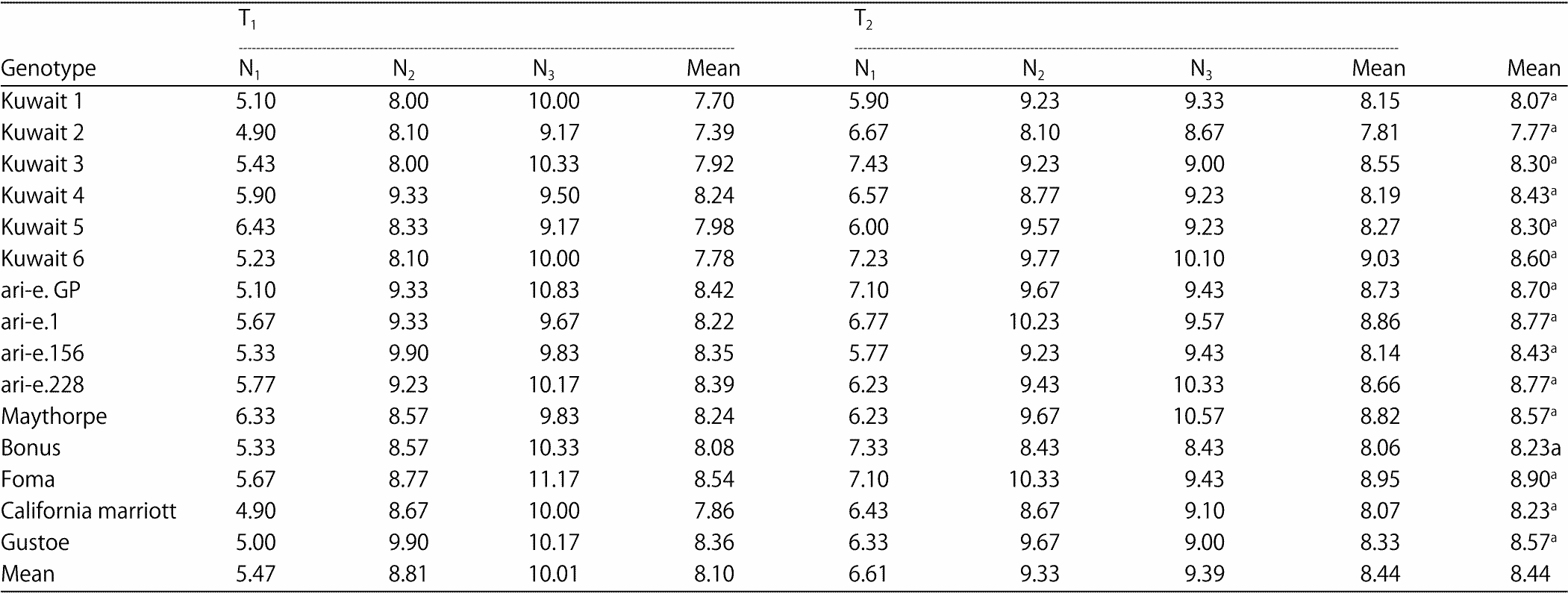 Image for - Impact of Different Irrigation and Nitrogen Treatments on Barley Yield, Yield Components and Water Use Efficiency
