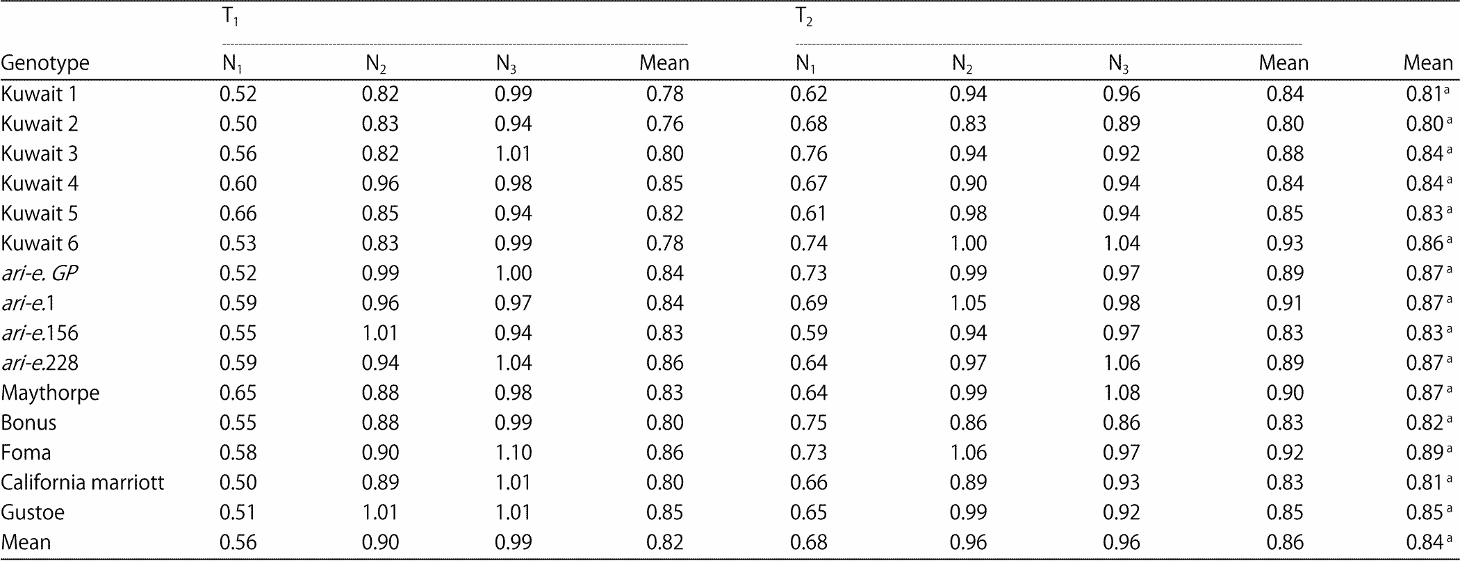 Image for - Impact of Different Irrigation and Nitrogen Treatments on Barley Yield, Yield Components and Water Use Efficiency