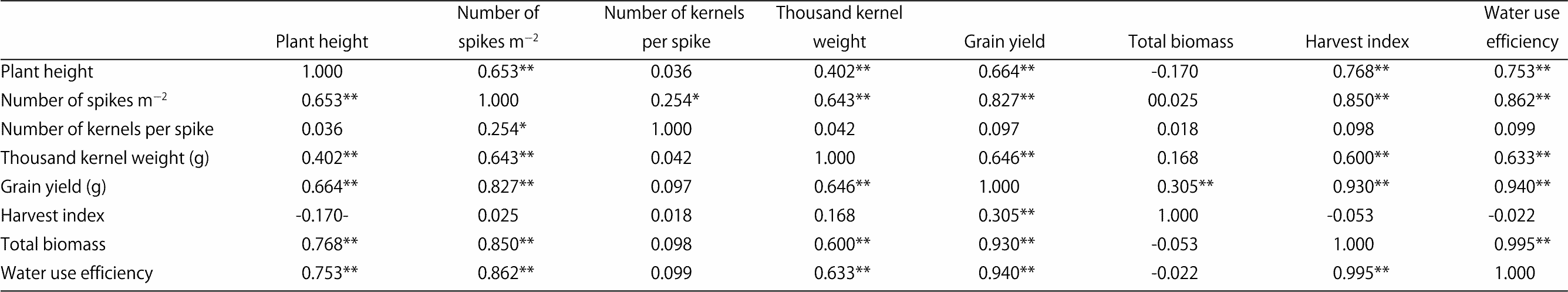 Image for - Impact of Different Irrigation and Nitrogen Treatments on Barley Yield, Yield Components and Water Use Efficiency