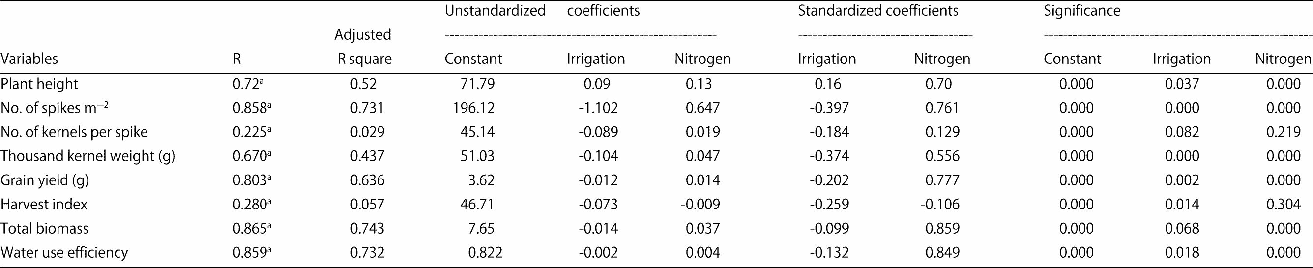 Image for - Impact of Different Irrigation and Nitrogen Treatments on Barley Yield, Yield Components and Water Use Efficiency