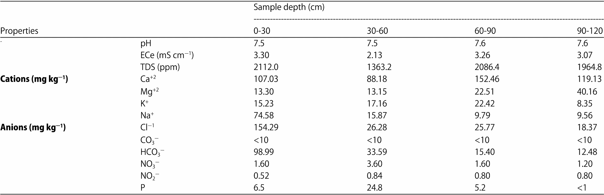 Image for - Impact of Different Irrigation and Nitrogen Treatments on Barley Yield, Yield Components and Water Use Efficiency