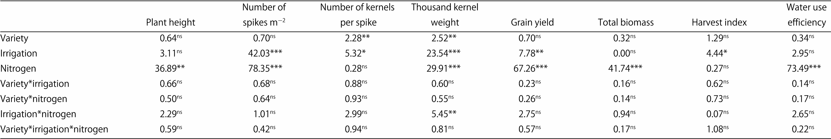 Image for - Impact of Different Irrigation and Nitrogen Treatments on Barley Yield, Yield Components and Water Use Efficiency