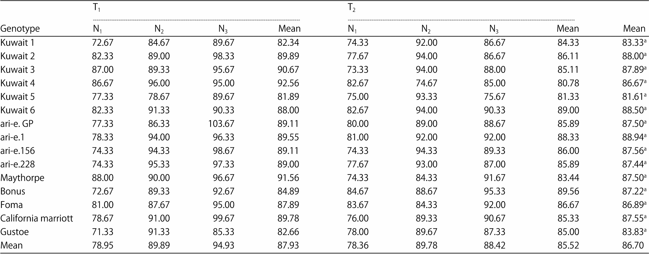 Image for - Impact of Different Irrigation and Nitrogen Treatments on Barley Yield, Yield Components and Water Use Efficiency