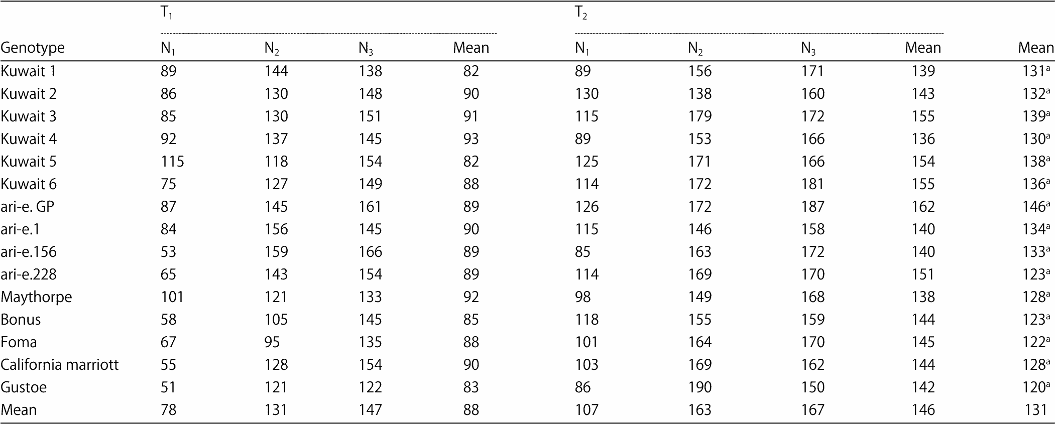 Image for - Impact of Different Irrigation and Nitrogen Treatments on Barley Yield, Yield Components and Water Use Efficiency