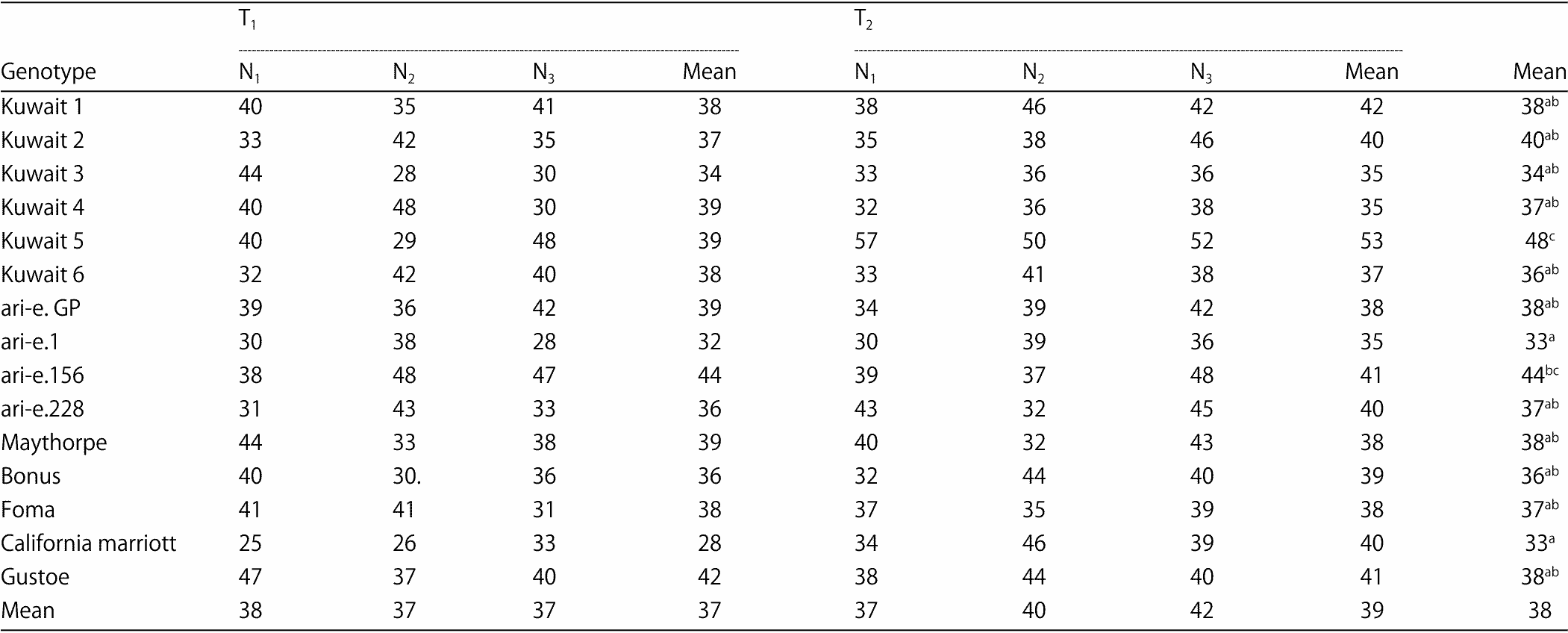 Image for - Impact of Different Irrigation and Nitrogen Treatments on Barley Yield, Yield Components and Water Use Efficiency