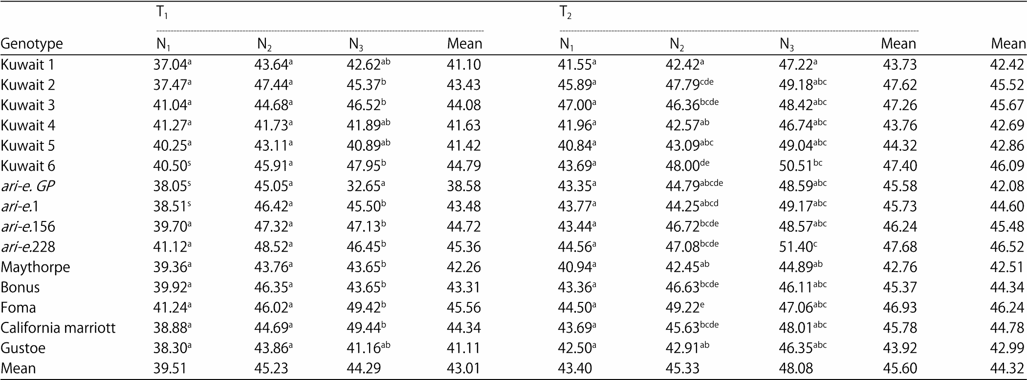 Image for - Impact of Different Irrigation and Nitrogen Treatments on Barley Yield, Yield Components and Water Use Efficiency