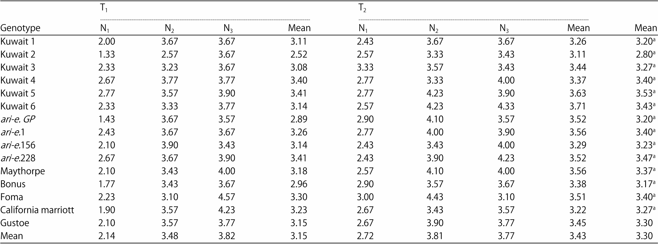 Image for - Impact of Different Irrigation and Nitrogen Treatments on Barley Yield, Yield Components and Water Use Efficiency