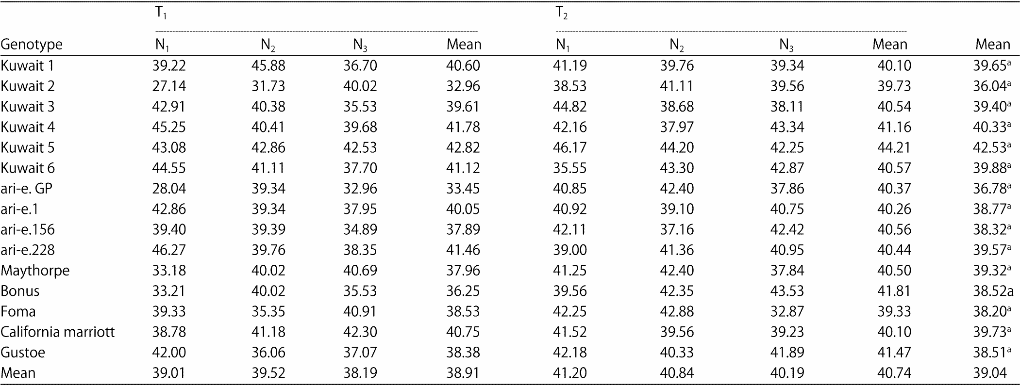 Image for - Impact of Different Irrigation and Nitrogen Treatments on Barley Yield, Yield Components and Water Use Efficiency