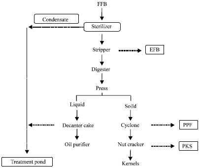 Effect Of Palm Oil Mill Sterilization Process On The Physicochemical Characteristics And Enzymatic Hydrolysis Of Empty Fruit Bunch Scialert Responsive Version