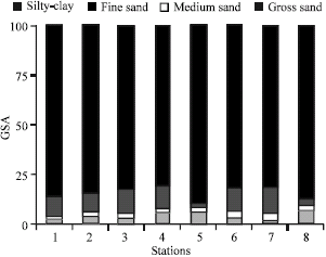 Image for - Study on the Effect of Sewage Pollutant of Bandar Imam Petrochemical Company on Benthic Macrofauna Community Mossa Creek Using Biodiversity Indices and Bioindicators