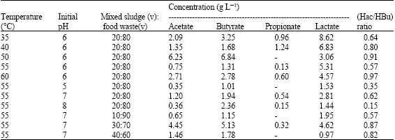 Image for - Effect of Different Temperature, Initial pH and Substrate Composition on Biohydrogen Production from Food Waste in Batch Fermentation
