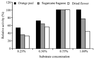 Image for - Extra Cellular Endoglucanase Production by Rhizopus oryzae in Solid  and Liquid State Fermentation of Agro Wastes