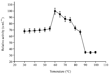 Image for - Highly Thermostable β-fructofuranosidase from Aspergillus niger PSSF21 and its Application in the Synthesis of Fructooligosacharides from Agro Industrial Residue