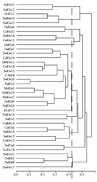 Image for - Genetic Diversity in Hexaploid Wheat Genotypes using Microsatellite Markers