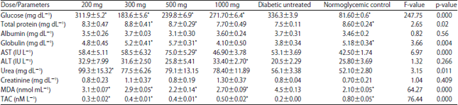 Image for - Aqueous Cocoa Powder Extract Moderates Physical, Biochemical, Hematological Parameters and Total Antioxidant Capacity in Alloxan Diabetic Wistar Albino Rat