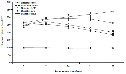 Image for - Fractionated Ethanol Extract of Balanites aegyptiaca Fruit-Mesocarp Effect on Diabetes Mellitus Model Rats