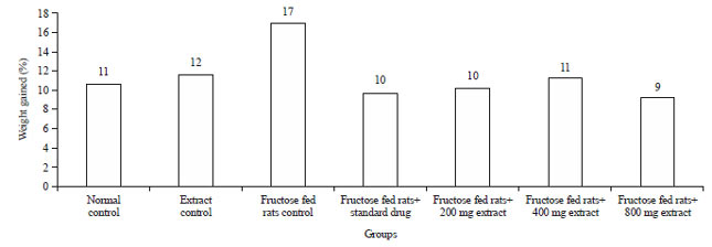 Image for - Effect of Balanites aegyptiaca Fruit-pericarp Extract on Fructose Induced Hyperglycemia and Hyperlipidemia in Rats