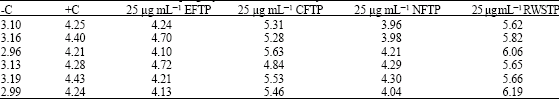 Image for - Bioactive Immunomodulatory Fraction from Tridax procumbens