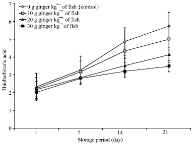 Image for - Anti-Oxidative and  Anti-fungal Effects  of  Fresh Ginger (Zingiber officinale) Treatment on the Shelf Life of Hot-smoked Catfish (Clarias gariepinus, Burchell, 1822)