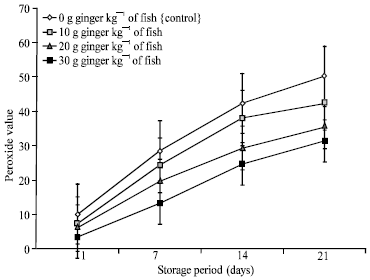 Image for - Anti-Oxidative and  Anti-fungal Effects  of  Fresh Ginger (Zingiber officinale) Treatment on the Shelf Life of Hot-smoked Catfish (Clarias gariepinus, Burchell, 1822)