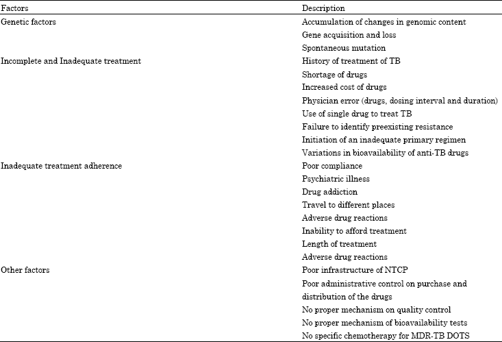 Image for - Multidrug-resistant Mycobacterium tuberculosis: A Brief Review