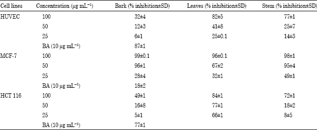 Image for - Evaluation of Antiangiogenic, Cytotoxic and Antioxidant Effects of Syzygium aromaticum L. Extracts
