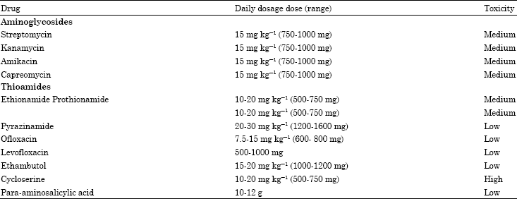 Image for - Multidrug-resistant Mycobacterium tuberculosis: A Brief Review