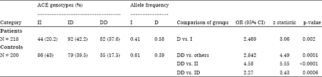 Image for - Des Disease Status and Steroid Responsivenoess in Idiopathic Nephrotic Syndrome
Depend on ACE I/D Gene Polymorphism? A Study from South India