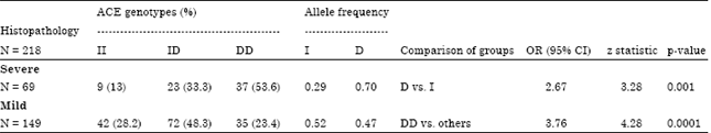 Image for - Des Disease Status and Steroid Responsivenoess in Idiopathic Nephrotic Syndrome
Depend on ACE I/D Gene Polymorphism? A Study from South India