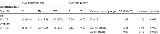 Image for - Des Disease Status and Steroid Responsivenoess in Idiopathic Nephrotic Syndrome
Depend on ACE I/D Gene Polymorphism? A Study from South India