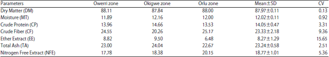 Image for - Biochemical Values of Pig Dung Collected from Different Locations in Imo State, Southeastern Nigeria