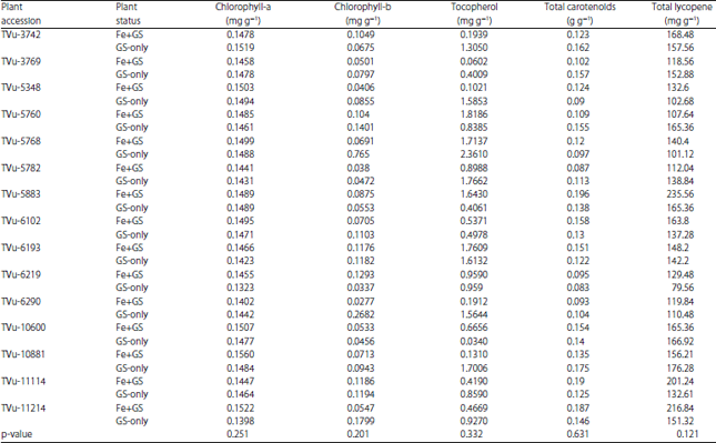 Image for - Growth and Yield Assessment of Selected Cowpea (Vigna unguiculata L.) Genotypes to Elevated Iron Levels in a Ferruginous Ultisol