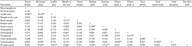 Image for - Growth and Yield Assessment of Selected Cowpea (Vigna unguiculata L.) Genotypes to Elevated Iron Levels in a Ferruginous Ultisol