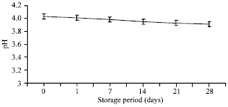 Image for - Effect of Storage on Syneresis, pH, Lactobacillus acidophilus Count, Bifidobacterium bifidum Count of Aloe vera Fortified Probiotic Yoghurt