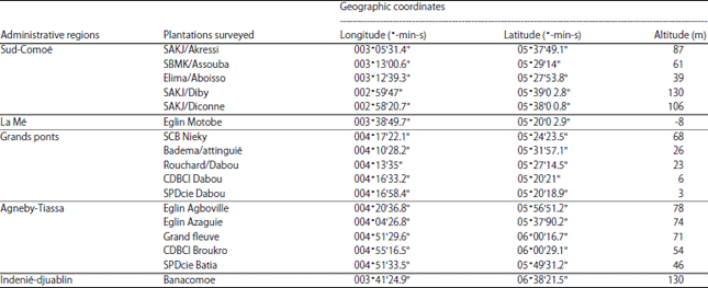 Image for - Black Leaf Streak Disease Assessment During Production of Dessert Banana Basin in South-Eastern Côte D'Ivoire