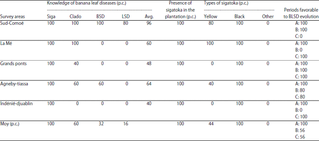 Image for - Black Leaf Streak Disease Assessment During Production of Dessert Banana Basin in South-Eastern Côte D'Ivoire